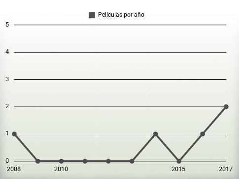 Películas por año