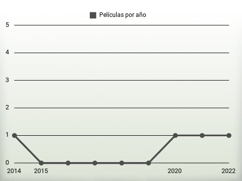 Películas por año