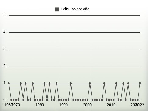 Películas por año