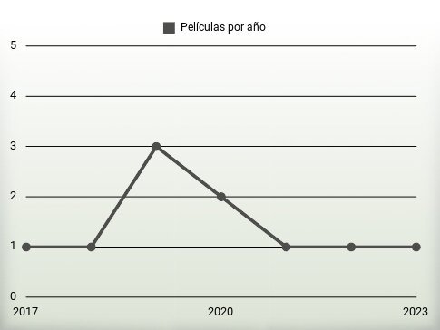 Películas por año