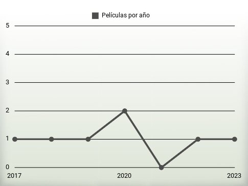 Películas por año