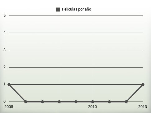 Películas por año