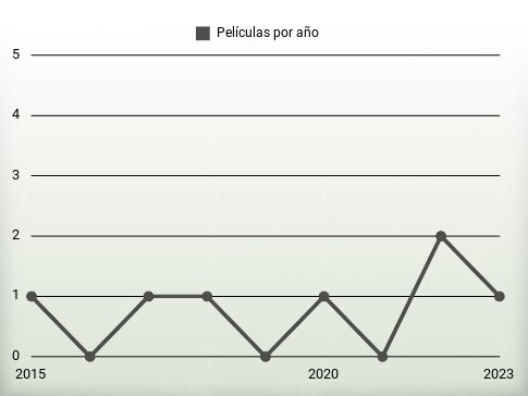 Películas por año