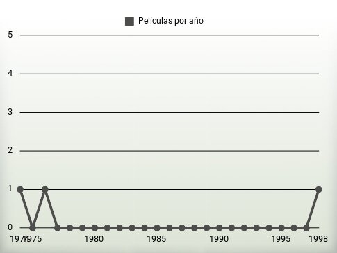 Películas por año