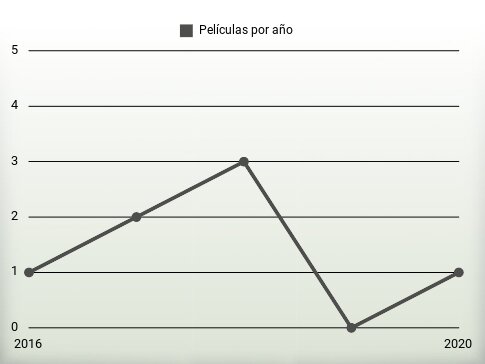 Películas por año