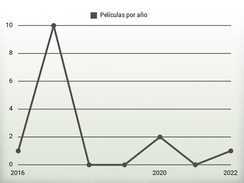 Películas por año