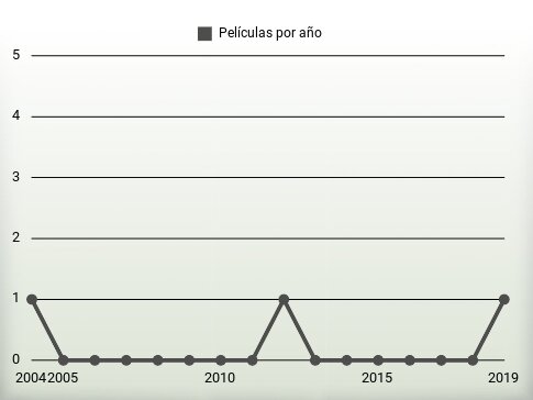 Películas por año