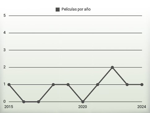 Películas por año