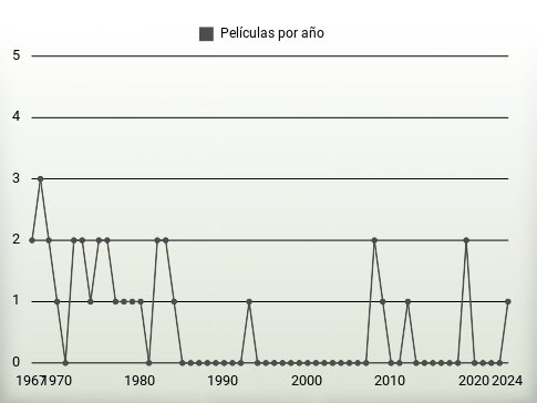 Películas por año