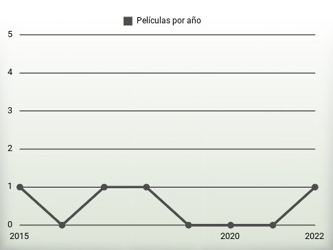 Películas por año