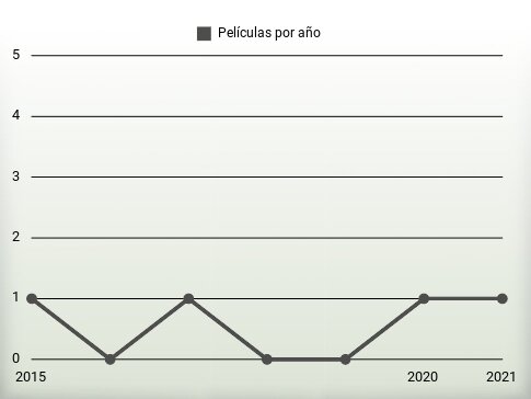 Películas por año