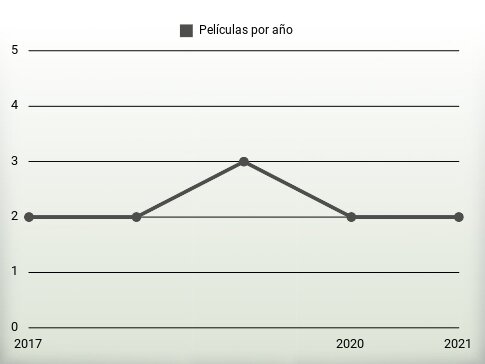 Películas por año