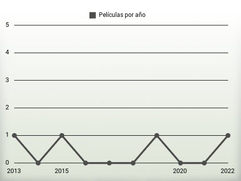 Películas por año