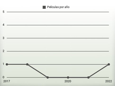 Películas por año