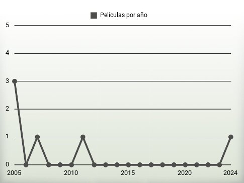 Películas por año