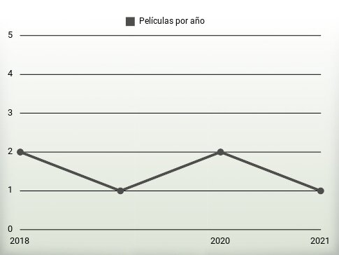 Películas por año