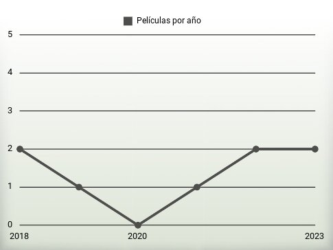 Películas por año