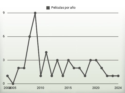 Películas por año