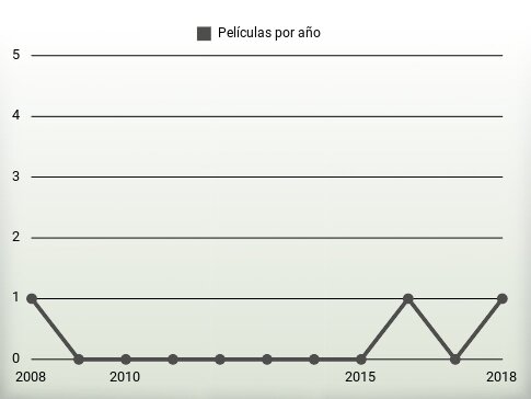 Películas por año