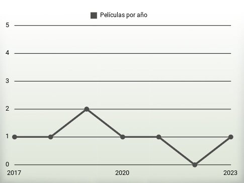 Películas por año