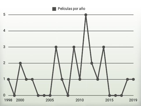 Películas por año