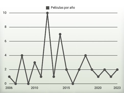 Películas por año