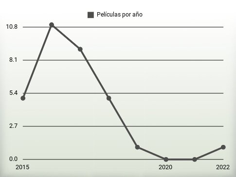 Películas por año