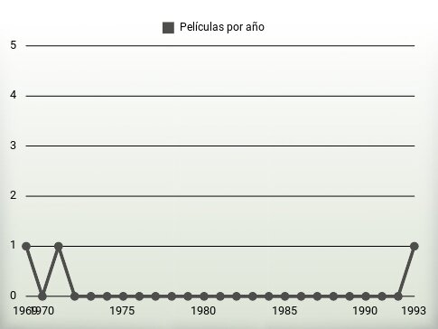 Películas por año