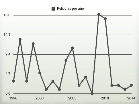 Películas por año