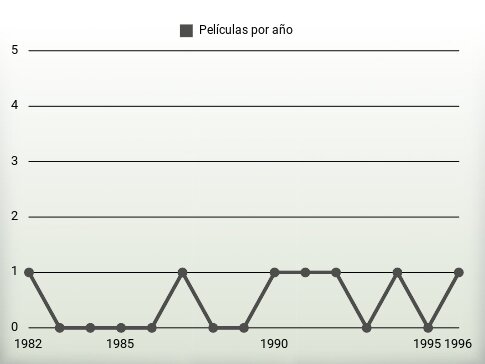 Películas por año