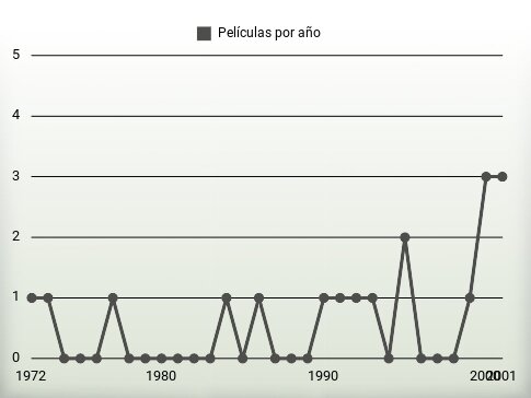 Películas por año