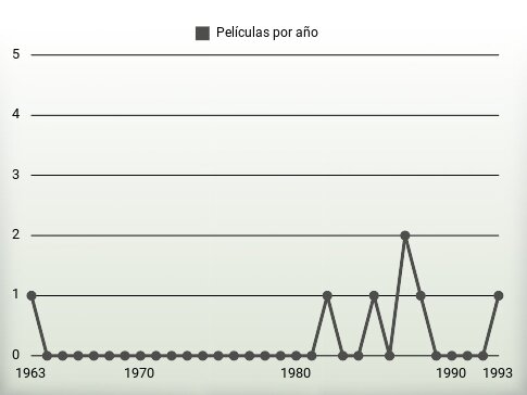 Películas por año