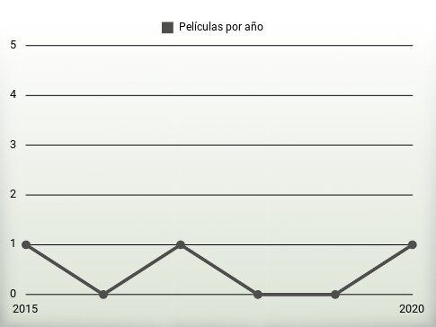 Películas por año