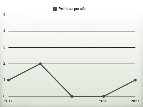 Películas por año