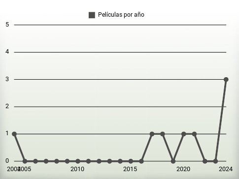 Películas por año