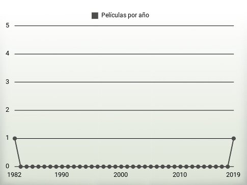 Películas por año