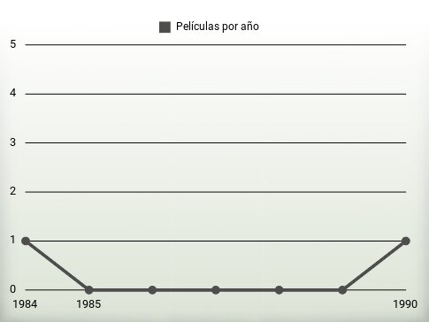 Películas por año