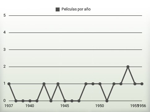 Películas por año