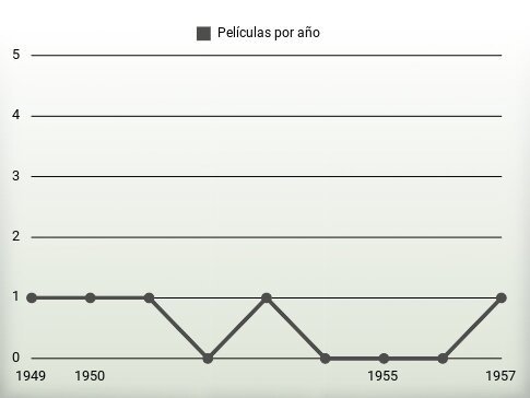 Películas por año