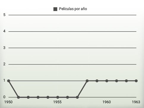 Películas por año