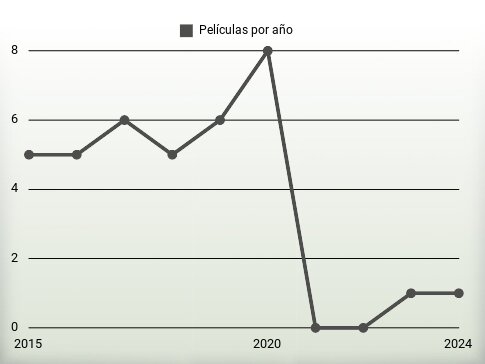 Películas por año