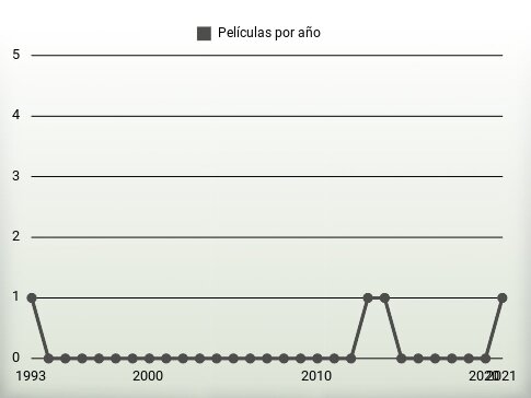 Películas por año