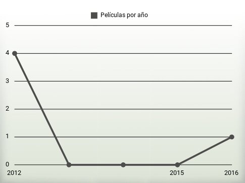 Películas por año