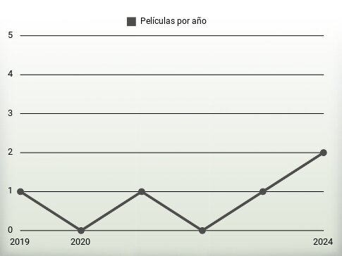 Películas por año