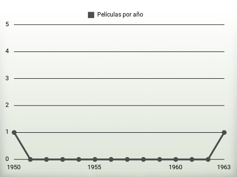 Películas por año