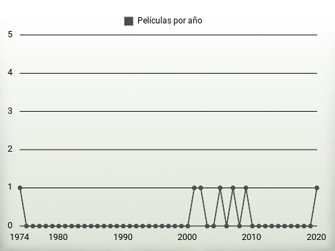 Películas por año