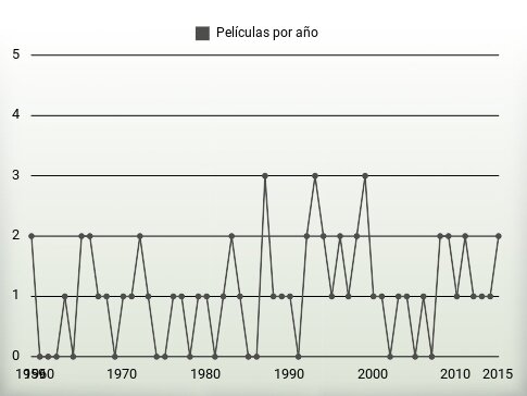 Películas por año