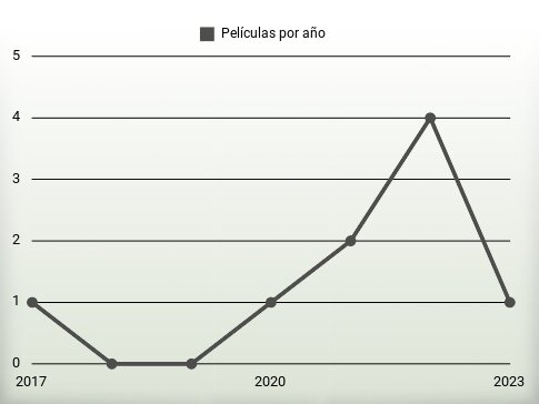 Películas por año