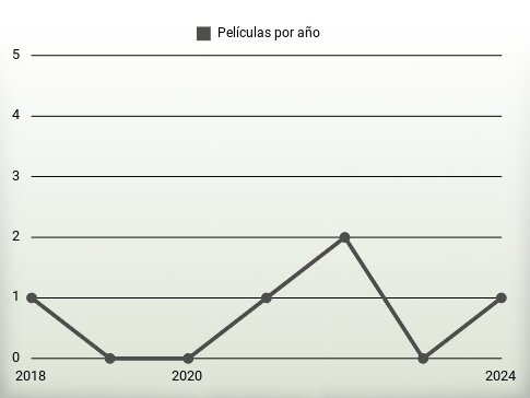 Películas por año