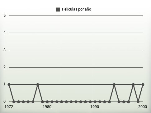 Películas por año